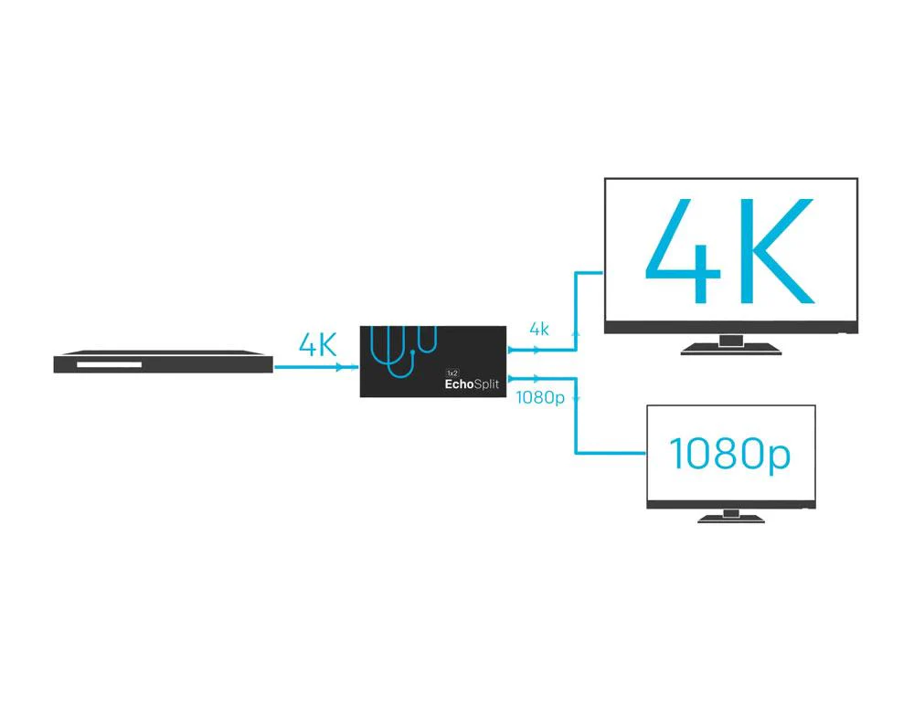 Sewell EchoSplit | 1x2 HDMI 2.0 Splitter with 4K to 1080p Auto-Downscaling (4K@60Hz 4:4:4) - Image 4