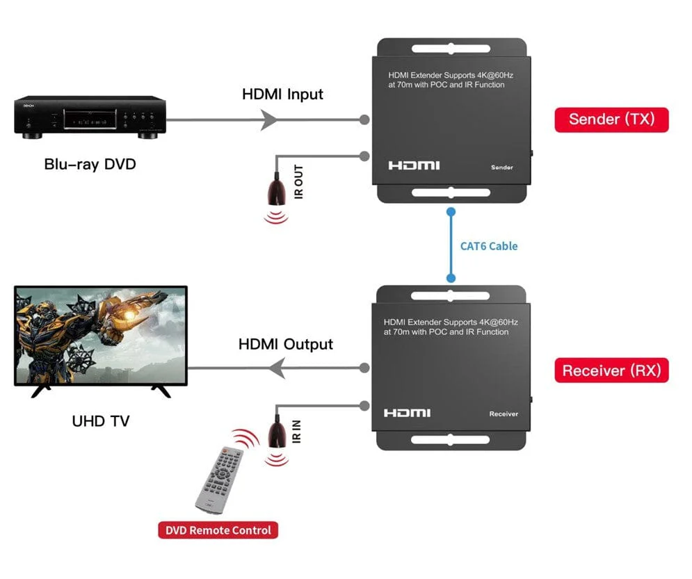Sewell HD-Link HL30 4K HDMI Extender Over Ethernet Cat7/Cat6/Cat5e with IR 4K 60Hz Ultra HD HDR HDCP 2.2 - Image 5