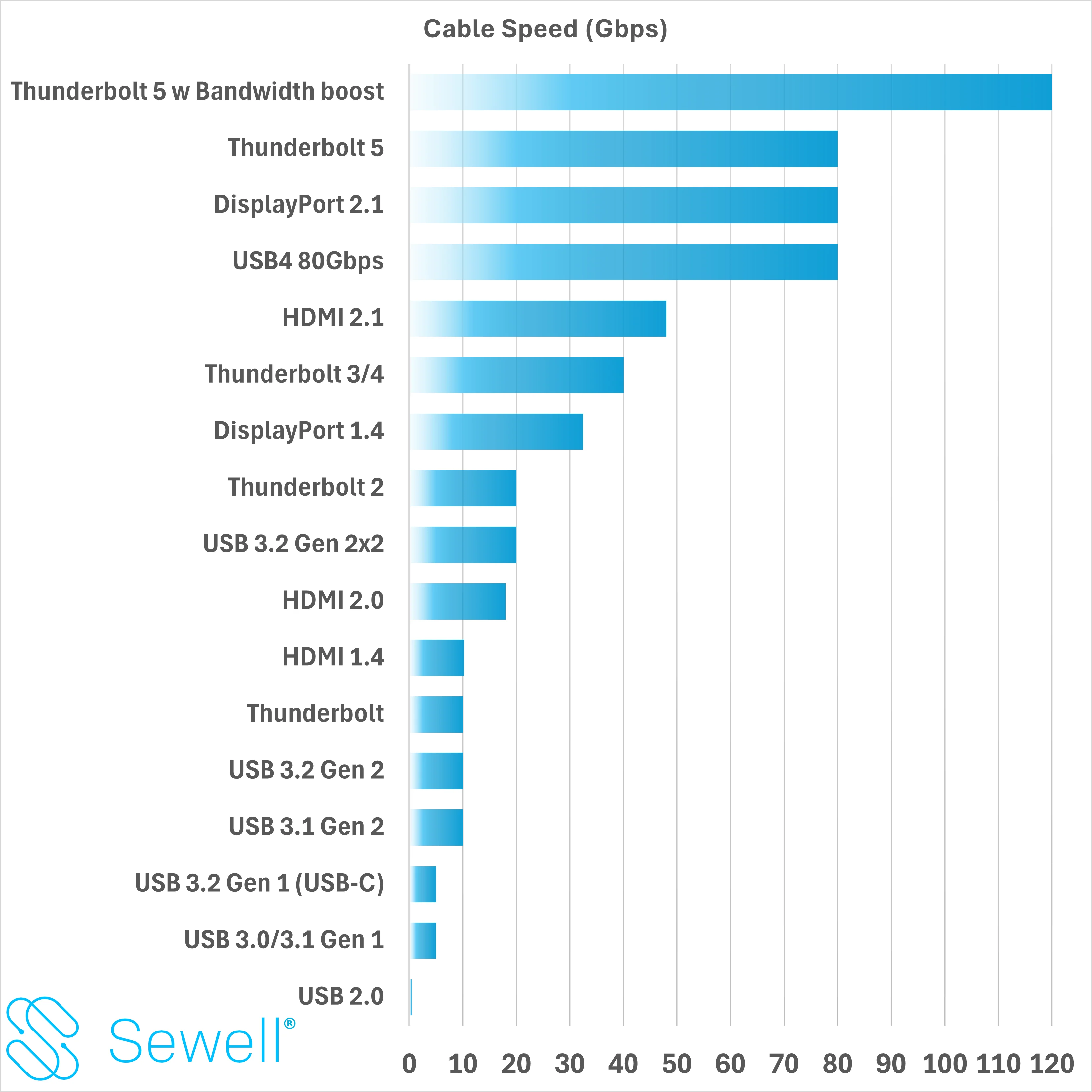 Sewell Thunderbolt 5 Cable, 80Gbps - 120Gbps Braided cable, 240W, Intel Certified - Image 3